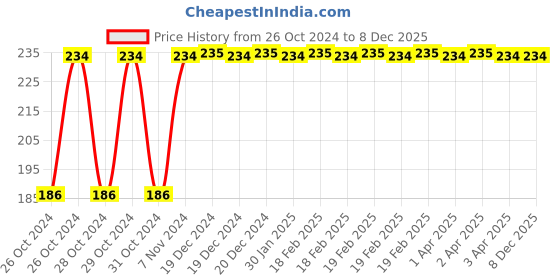 moglix.com Magic Paints 500ml Cascade Green Gloss Premium Synthetic Enamel Paint with Fast Drying &a; Anti-Rust for Interior, Exterior, Metal &a; Wood Surfaces magic paints Price History Graph from 26 Oct 2024 to 8 Dec 2025