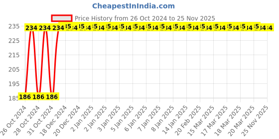 moglix.com Magic Paints 500ml Deep Blue Gloss Premium Synthetic Enamel Paint with Fast Drying &a; Anti-Rust for Interior, Exterior, Metal &a; Wood Surfaces magic paints Price History Graph from 26 Oct 2024 to 25 Nov 2025