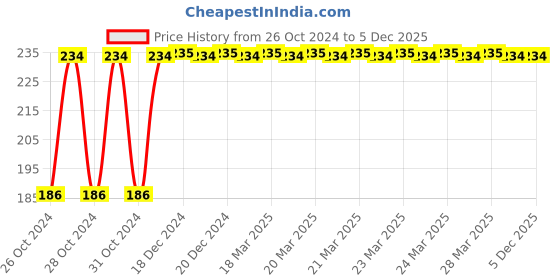moglix.com Magic Paints 500ml Lemon Yellow Gloss Premium Synthetic Enamel Paint with Fast Drying &a; Anti-Rust for Interior, Exterior, Metal &a; Wood Surfaces magic paints Price History Graph from 26 Oct 2024 to 5 Dec 2025