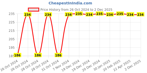 moglix.com Magic Paints 500ml PO Red Gloss Premium Synthetic Enamel Paint with Fast Drying &a; Anti-Rust for Interior, Exterior, Metal &a; Wood Surfaces magic paints Price History Graph from 26 Oct 2024 to 1 Dec 2025