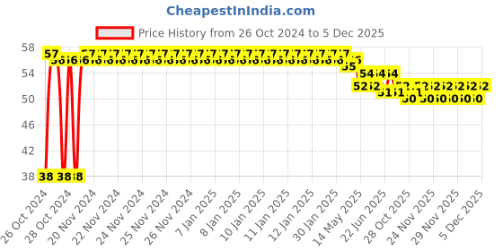 moglix.com Magic Paints Ajooba 100ml Phiroza Synthetic Enamel Oil Based Paint with Fast Drying &a; Anti-Rust for Interior, Exterior, Metal &a; Wood Surfaces magic paints Price History Graph from 26 Oct 2024 to 5 Dec 2025