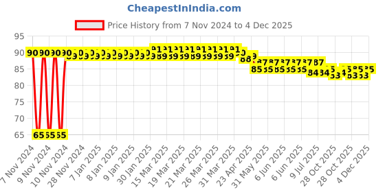 moglix.com Magic Paints Ajooba 200ml Smoke Grey Synthetic Enamel Oil Based Paint with Fast Drying &a; Anti-Rust for Interior, Exterior, Metal &a; Wood Surfaces magic paints Price History Graph from 7 Nov 2024 to 3 Dec 2025