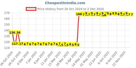 moglix.com Magic Paints Ajooba 500ml PO Red Synthetic Enamel Oil Based Paint with Fast Drying &a; Anti-Rust for Interior, Exterior, Metal &a; Wood Surfaces magic paints Price History Graph from 26 Oct 2024 to 2 Dec 2025