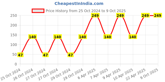 moglix.com Magic Paints Allied 200ml Red Oxide Glossy Metal Primer magic paints Price History Graph from 25 Oct 2024 to 9 Oct 2025