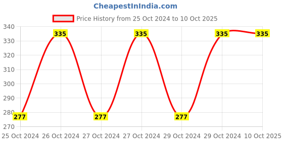 moglix.com Magic Paints Chek Mate Pro 1 Litre Damp Proof Coating Waterproofing Solution magic paints Price History Graph from 25 Oct 2024 to 9 Oct 2025