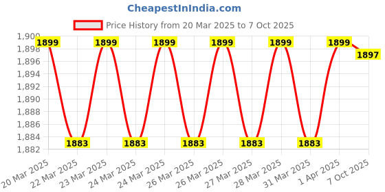 moglix.com magic paints Magic Kadam 4 Litre White Decorative Floor Paint with High Substrate Adhesion Strength magic paints Price History Graph from 20 Mar 2025 to 7 Oct 2025
