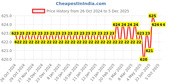 moglix.com Magic Paints Rock Hard ECO 5kg Polymer Based Wall Tile Adhesive with Water Resistance &a; High Durability for Interior/Exterior Floors &a; Walls magic paints Price History Graph from 26 Oct 2024 to 5 Dec 2025