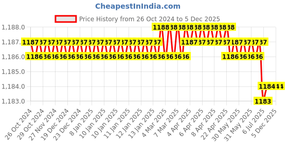moglix.com Magic Paints Rock Hard SUPER TUFF 5kg Polymer Based Wall Tile Adhesive with Water Resistance &a; High Durability for Interior/Exterior Floors &a; Walls magic paints Price History Graph from 26 Oct 2024 to 5 Dec 2025