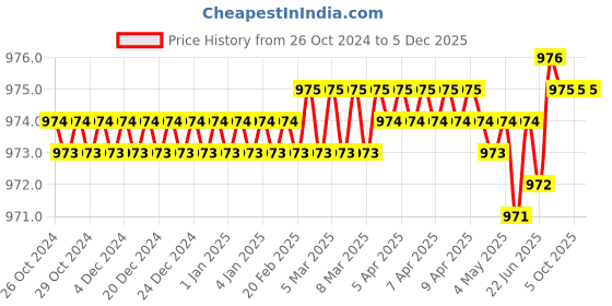 moglix.com Magic Paints Rock Hard TUFF 5kg Polymer Based Wall Tile Adhesive with Water Resistance &a; High Durability for Interior/Exterior Floors &a; Walls magic paints Price History Graph from 26 Oct 2024 to 5 Dec 2025