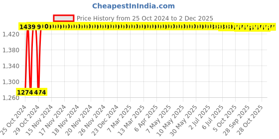 moglix.com Magic Paints Sandura 25kg Brown Horizontal 103 Water Based Acrylic Finish Texture Designer Paint with Ease for Wall &a; Ceiling magic paints Price History Graph from 25 Oct 2024 to 2 Dec 2025