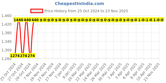 moglix.com Magic Paints Sandura 25kg Pink Vertical 105 Water Based Acrylic Finish Texture Designer Paint with Ease for Wall &a; Ceiling magic paints Price History Graph from 25 Oct 2024 to 23 Nov 2025