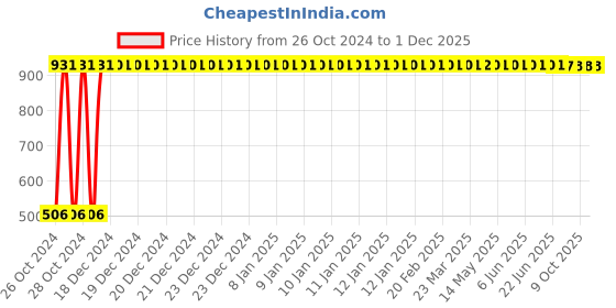 moglix.com Magic Paints Sandura DHOLPUR 10kg Pink Brick Pattern Texture Design Undercoat Paint for Walls &a; Ceilings magic paints Price History Graph from 26 Oct 2024 to 1 Dec 2025