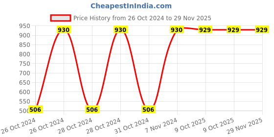 moglix.com Magic Paints Sandura DHOLPUR 10kg Pink Circular Lines Texture Design Undercoat Paint for Walls &a; Ceilings magic paints Price History Graph from 26 Oct 2024 to 28 Nov 2025