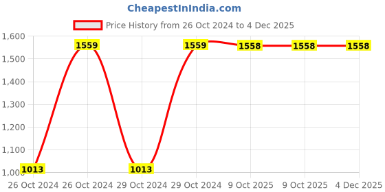 moglix.com Magic Paints Sandura DHOLPUR 20kg Green Brick Pattern Texture Design Undercoat Paint for Walls &a; Ceilings magic paints Price History Graph from 26 Oct 2024 to 4 Dec 2025