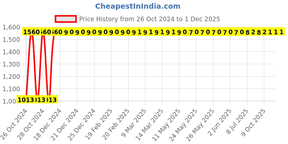 moglix.com Magic Paints Sandura DHOLPUR 20kg Green Circular Lines Texture Design Undercoat Paint for Walls &a; Ceilings magic paints Price History Graph from 26 Oct 2024 to 1 Dec 2025