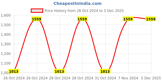 moglix.com Magic Paints Sandura DHOLPUR 20kg Green Diagonal Cut Texture Design Undercoat Paint for Walls &a; Ceilings magic paints Price History Graph from 26 Oct 2024 to 5 Dec 2025