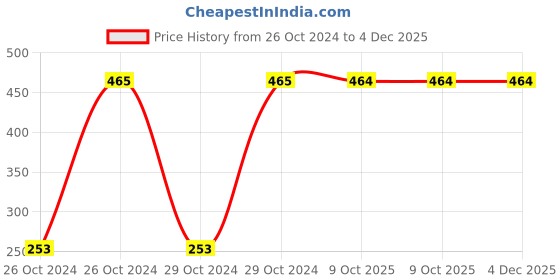 moglix.com Magic Paints Sandura DHOLPUR 5kg Pink Brick Pattern Texture Design Undercoat Paint for Walls &a; Ceilings magic paints Price History Graph from 26 Oct 2024 to 4 Dec 2025
