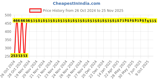 moglix.com Magic Paints Sandura DHOLPUR 5kg Pink Circular Lines Texture Design Undercoat Paint for Walls &a; Ceilings magic paints Price History Graph from 26 Oct 2024 to 24 Nov 2025