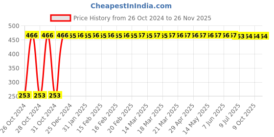 moglix.com Magic Paints Sandura DHOLPUR 5kg Pink Vertical Lines Texture Design Undercoat Paint for Walls &a; Ceilings magic paints Price History Graph from 26 Oct 2024 to 25 Nov 2025