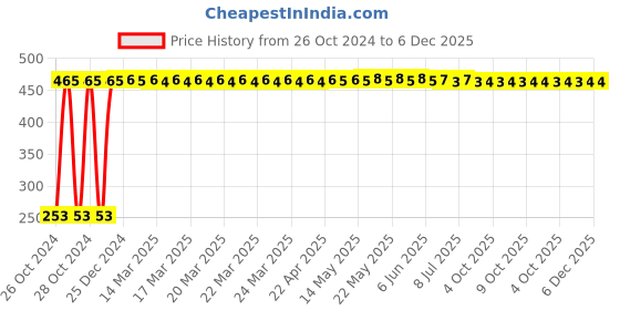moglix.com Magic Paints Sandura DHOLPUR 5kg Pink Weathered Stone Dual Tone Texture Design Undercoat Paint for Walls &a; Ceilings magic paints Price History Graph from 26 Oct 2024 to 5 Dec 2025