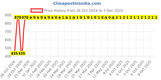 moglix.com Magic Paints Sandura Plus Minus 10kg Green Texture Design Undercoat Paint for Walls &a; Ceilings, RUSTIC 103 magic paints Price History Graph from 26 Oct 2024 to 2 Dec 2025