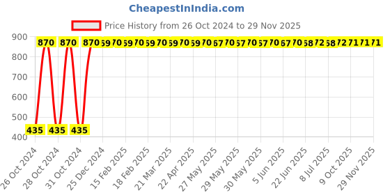 moglix.com Magic Paints Sandura Plus Minus 10kg Pink Texture Design Undercoat Paint for Walls &a; Ceilings, RUSTIC 101 magic paints Price History Graph from 26 Oct 2024 to 29 Nov 2025
