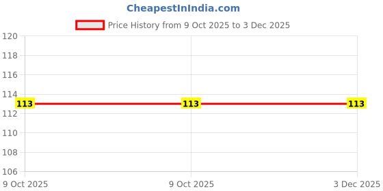 moglix.com Magic Paints Silk Sparkle 100ml Orange Metallic Emulsion Acrylic Paint magic paints Price History Graph from 9 Oct 2025 to 3 Dec 2025