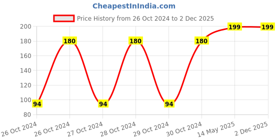 moglix.com Magic Paints Silvio 200ml Gloss Finish Aluminum Paint for Metal Gates, Windows, Shutters &a; Machinery magic paints Price History Graph from 26 Oct 2024 to 2 Dec 2025