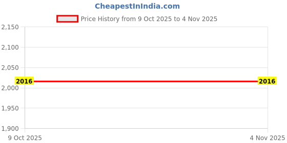 moglix.com Magicut Bimetal Mini Hole Saws (Pack of 10) 29 mm 1.1/8 in magicut Price History Graph from 9 Oct 2025 to 4 Nov 2025