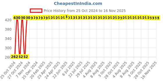 moglix.com Magna 37 Inch Height Adjustable Walk Pool Stick magna Price History Graph from 25 Oct 2024 to 15 Nov 2025