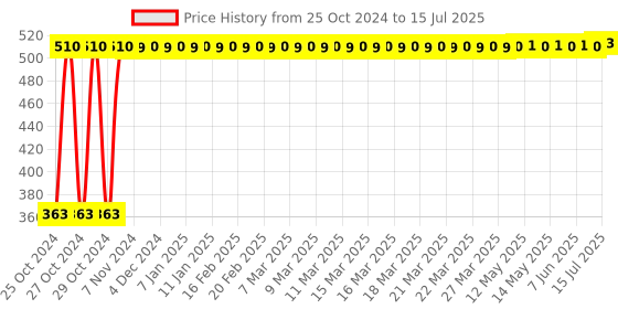 moglix.com Magna Imported Guide Stick For Blind/Partially Sighted magna Price History Graph from 25 Oct 2024 to 15 Jul 2025