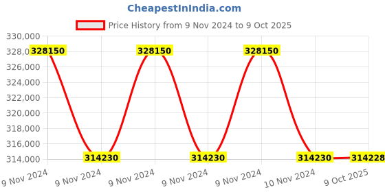 moglix.com Magnus Biological Microscope, CH20i-TR (Pack of 5) magnus Price History Graph from 9 Nov 2024 to 9 Oct 2025