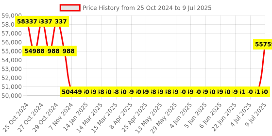moglix.com Magnus Biological Microscope, CH20i-TR (Trinocular Version) magnus Price History Graph from 25 Oct 2024 to 9 Jul 2025