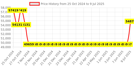 moglix.com Magnus Biological Microscope, CX21i-LED (Binocular Version) magnus Price History Graph from 25 Oct 2024 to 9 Jul 2025