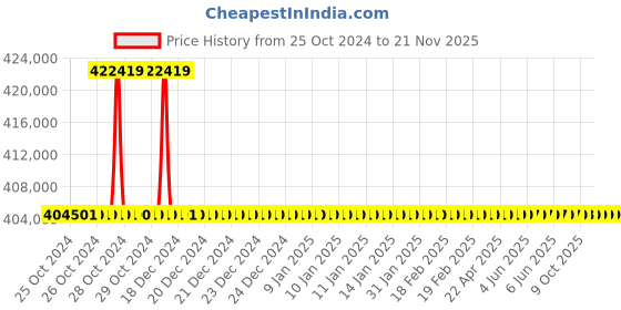 moglix.com Magnus Biological Microscope, CX21i-LED (Pack of 5) magnus Price History Graph from 25 Oct 2024 to 21 Nov 2025