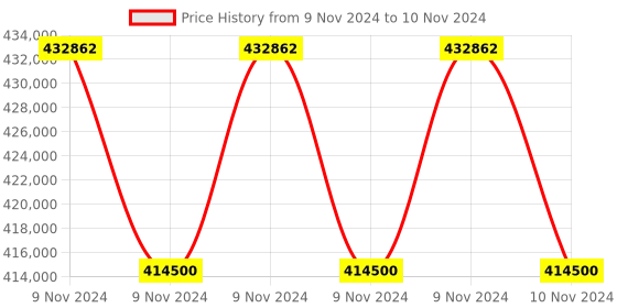 moglix.com Magnus Biological Microscope, CX21i-TR-LED (Pack of 5) magnus Price History Graph from 9 Nov 2024 to 10 Nov 2024