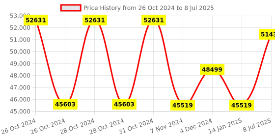 moglix.com Magnus CH-20i Halogen Binocular Mircoscope with Halogen Light Illumination magnus Price History Graph from 26 Oct 2024 to 8 Jul 2025