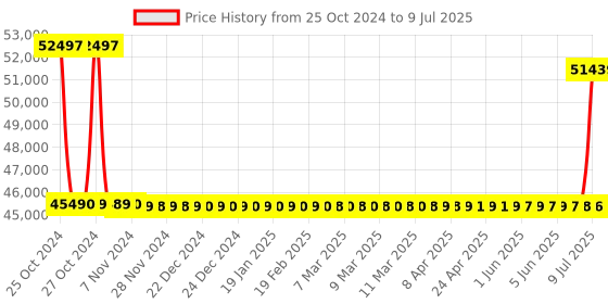 moglix.com Magnus CH20i Binocular Microscope magnus Price History Graph from 25 Oct 2024 to 9 Jul 2025