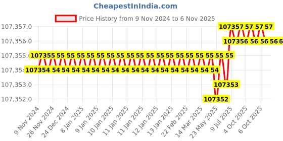 moglix.com Magnus CH20i Binocular Microscope (Pack of 2) magnus Price History Graph from 9 Nov 2024 to 5 Nov 2025