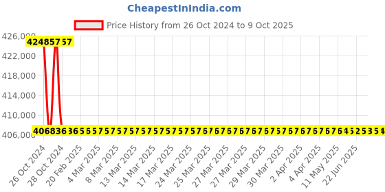 moglix.com Magnus CH20i Binocular Microscope (Pack of 5) magnus Price History Graph from 26 Oct 2024 to 9 Oct 2025