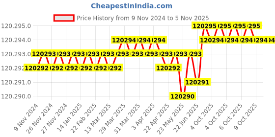 moglix.com Magnus CH20i-TR Trinocular Microscope (Pack of 2) magnus Price History Graph from 9 Nov 2024 to 5 Nov 2025