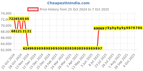 moglix.com Magnus CX-21i Research Binocular Microscope magnus Price History Graph from 25 Oct 2024 to 7 Oct 2025