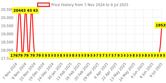 moglix.com Magnus HM-100 Mag Master Monocular Student Microscope with LED Light Illumination &a; Battery Backup magnus Price History Graph from 7 Nov 2024 to 9 Jul 2025