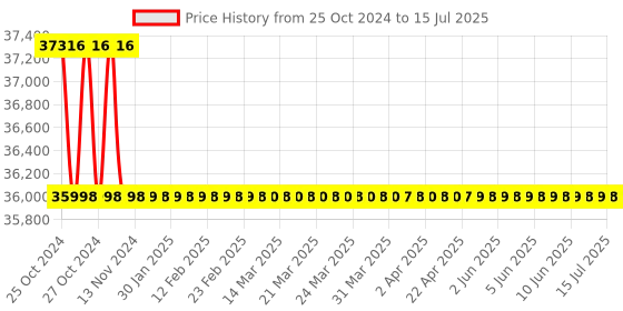 moglix.com Magnus Inclined Monocular Microscope, MLX-M magnus Price History Graph from 25 Oct 2024 to 15 Jul 2025