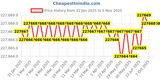moglix.com Magnus MagCam DC-14 14 MP Digital Camera with 0.5x TR Adapter (Pack of 2) magnus Price History Graph from 31 Jan 2025 to 4 Nov 2025