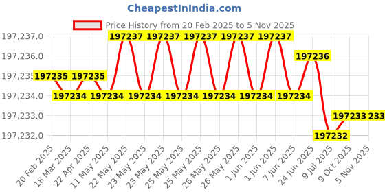 moglix.com Magnus MagCam DC-14 14 MP Digital Camera with Eyepiece Tube Adapter (Pack of 2) magnus Price History Graph from 20 Feb 2025 to 5 Nov 2025