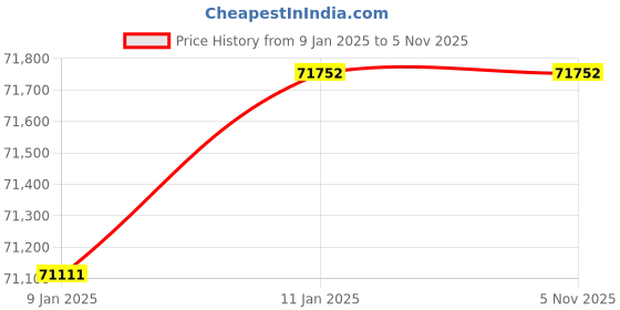 moglix.com Magnus MagCam DC-3 3.1 MP Digital Camera with 0.5x TR Adapter magnus Price History Graph from 9 Jan 2025 to 4 Nov 2025
