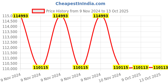 moglix.com Magnus MagMaster Monocular Microscope, HM-100 (Pack of 5) magnus Price History Graph from 9 Nov 2024 to 13 Oct 2025