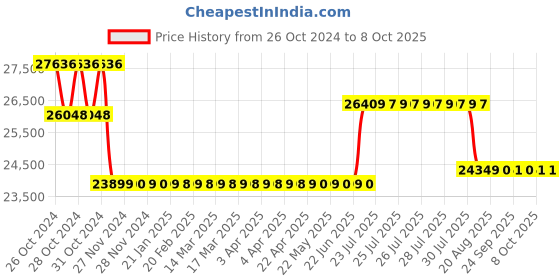 moglix.com Magnus MagMaster Monocular Microscope, SM-100 magnus Price History Graph from 26 Oct 2024 to 8 Oct 2025