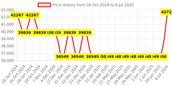 moglix.com Magnus MLX-B Plus LED Plain Laboratory Binocular Microscope magnus Price History Graph from 26 Oct 2024 to 8 Jul 2025